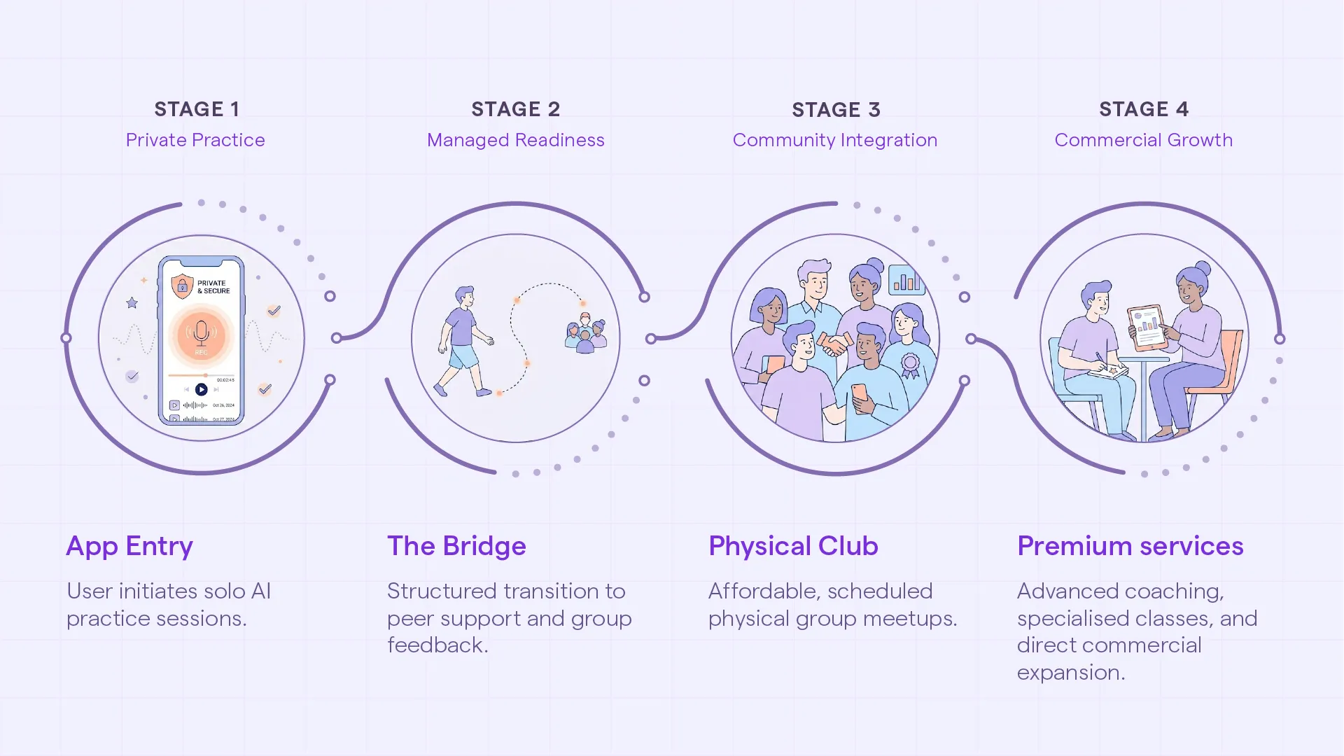 An illustration mapping the user journey from free app entry and private practice to paid physical sessions and premium one-to-one coaching.