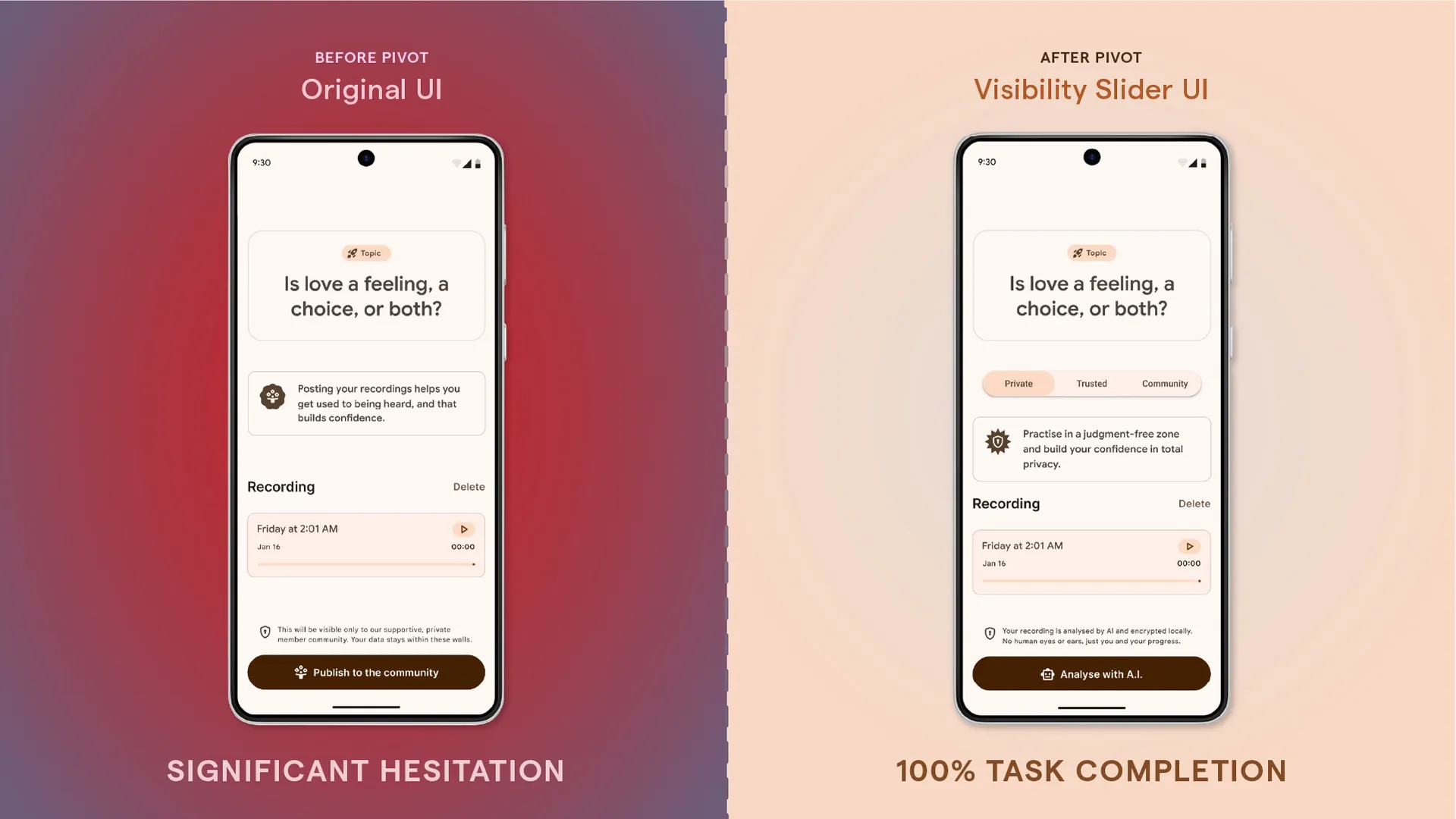 A split-screen diagram comparing high user abandonment rates in the initial design against the 100% completion rate achieved with the incremental Visibility Slider.