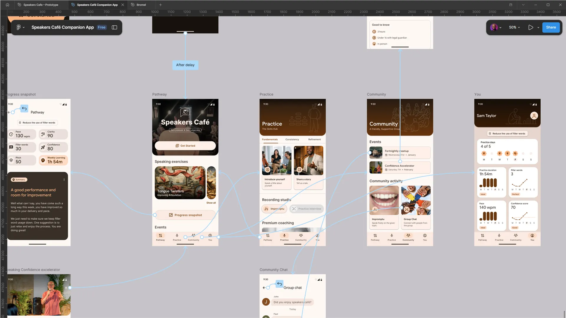 A screenshot of the Figma design workspace showing the complex prototype network.