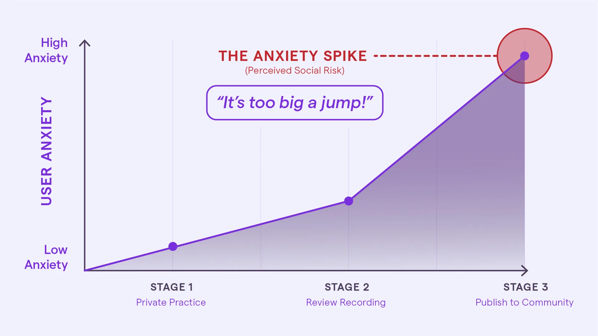 A journey line graph showing user anxiety levels spiking sharply at the moment of deciding whether to share a private recording publicly.