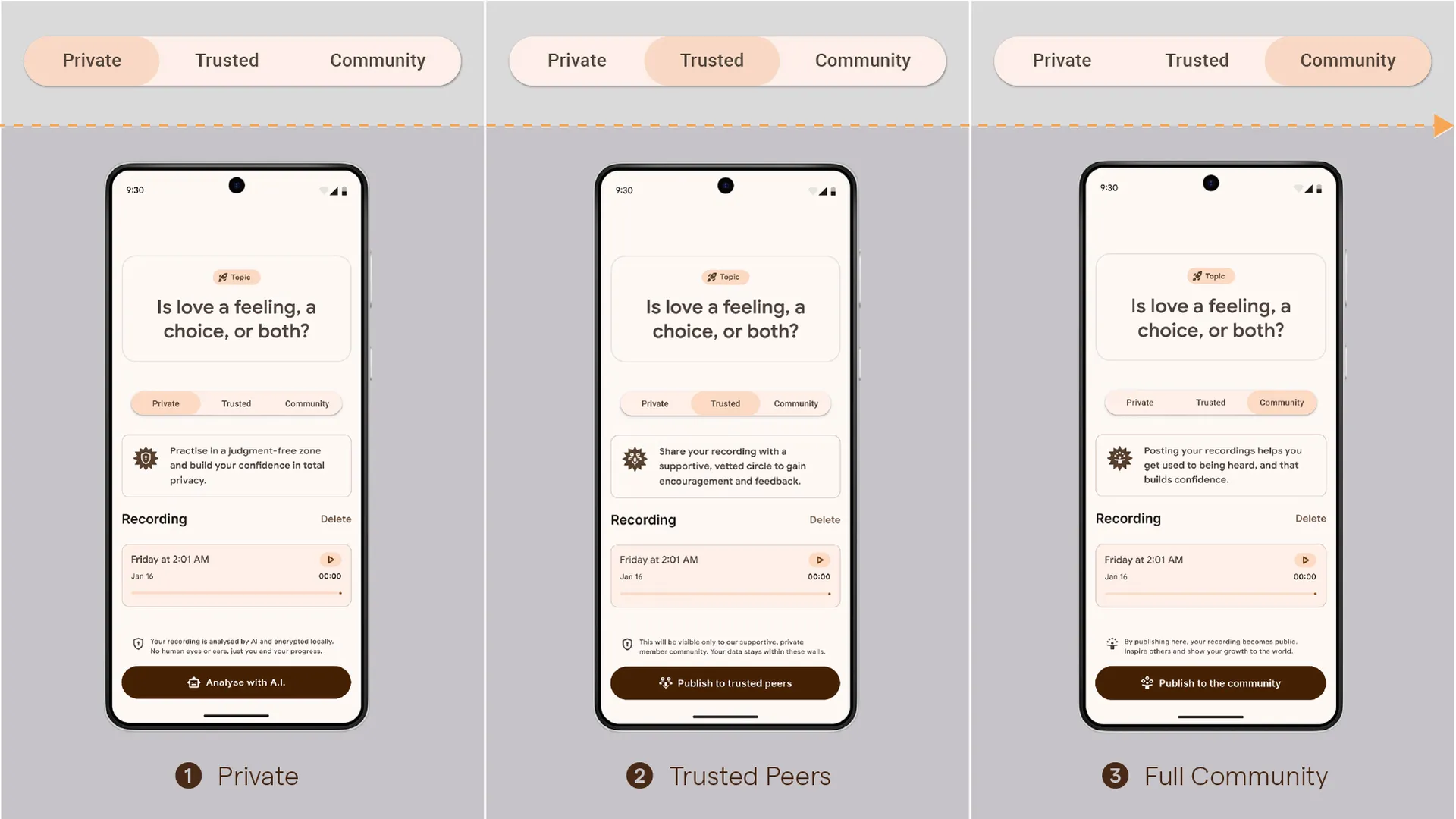 A detailed view of the multi-state Visibility Slider component, showing the three distinct notches for Private, Trusted Peers, and Full Community settings.